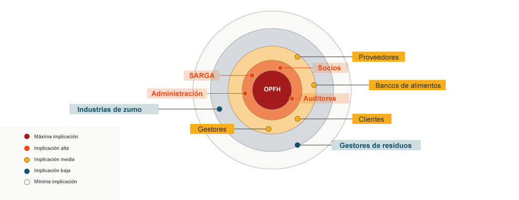 Mapa de actores del servicio O.C.M. de frutas y hortalizas.